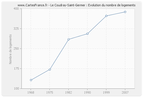 Le Coudray-Saint-Germer : Evolution du nombre de logements